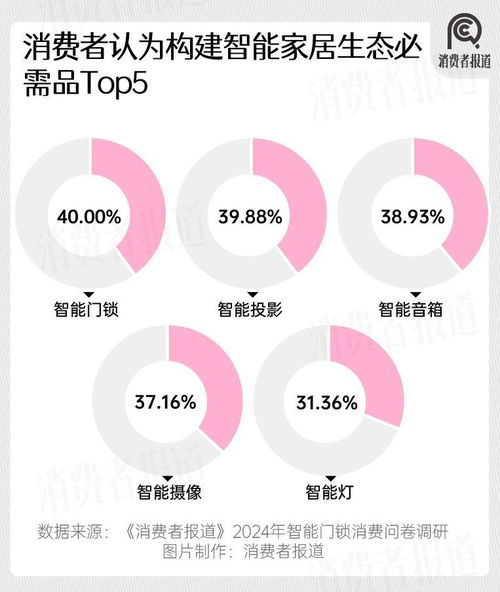 2024年智能門鎖市場洞察 年輕群體滿意度過半，小米華為嶄露頭角